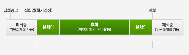 회기계산 제외영역 : 집회공고, 폐회중(위원회개회 가능), 
										회기계산 영역 : 집회일(회기결정), 본회의, 휴회(위원회 회의, 기타활동), 본회의, 폐회, 
										회기계산 제외영역 : 폐회중(위원회개회 가능)