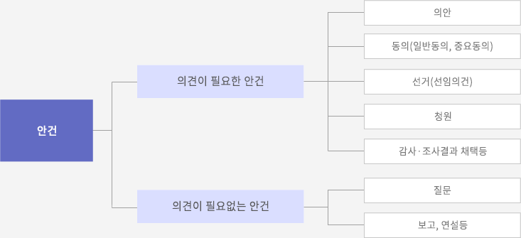 안건 유형
										1. 의견이 필요한 안건 - 의안, 동의(일반동의, 중요동의), 선거(선임의건(, 청원, 감사·조사결과 채택 등
										2. 의견이 필요없는 안건 - 질문, 보고, 연설 등