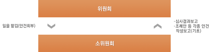 위원회 - 일을 맡김(안건회부) → 소위원회 - 심사결과보고,
조례안 등 각종 안건 작성보고(기초) →